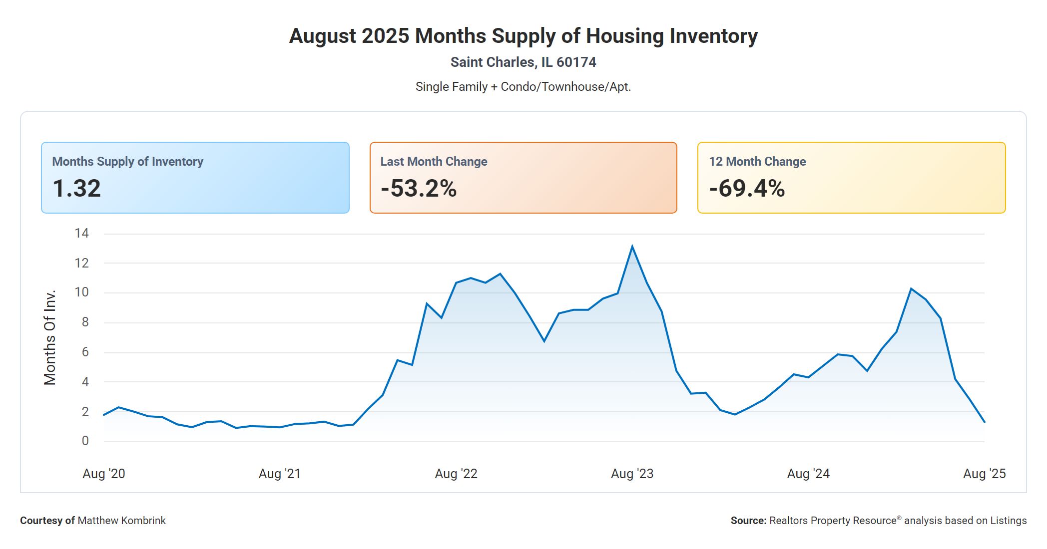 August 2025 Months Supply of Housing Inventory St Charles IL
